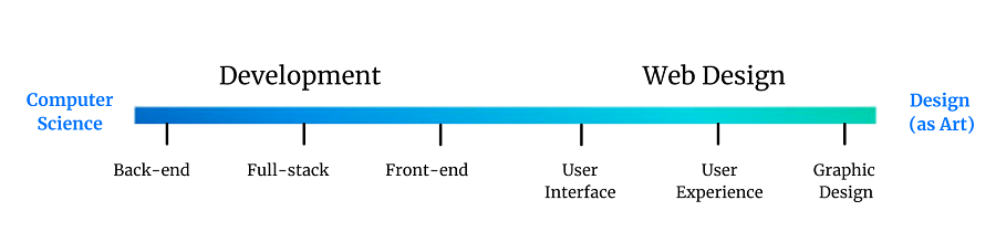 رشته طراحی و توسعه وب (Web Design & Development) طراحی و توسعه وب