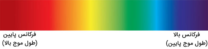 color spectrum چرخه رنگ آسان‌سازان چرخه رنگ چیست و چطور ازآن استفاده کنیم؟ | Color wheel