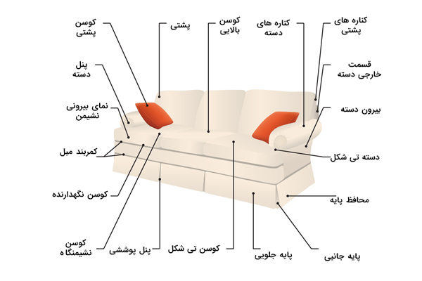 طراحی مبلمان: گرایشی از طراحی فرنیچر و معماری داخلی ساختار داخلی یک مبل
