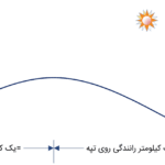 مسئله تراکتور و تپه The Average Speed Teaser آسان: باشگاه طراحی و پرورش محصول مسئله تراکتور و تپه