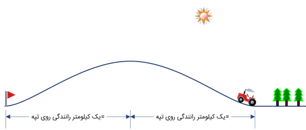 مسئله تراکتور و تپه The Average Speed Teaser آسانسازان مسئله تراکتور و تپه
