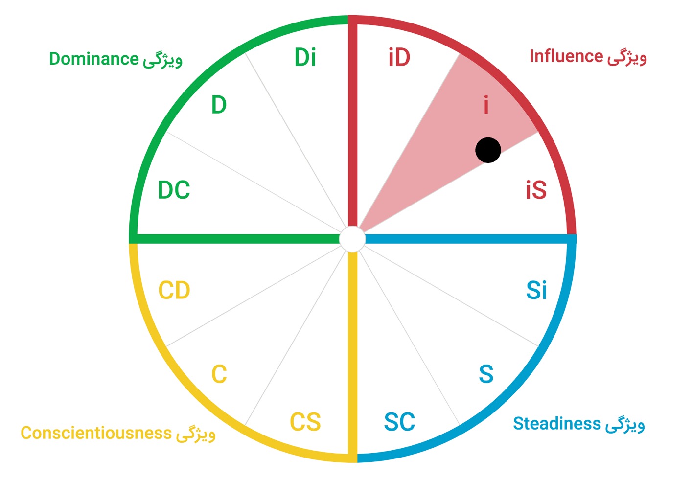 DiSC Report آسان‌سازان طراحی برای تغییررفتار به کمک رفتارشناسی