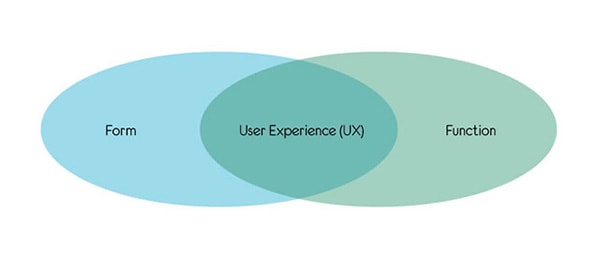 از "فرم " به "عملکرد" یا برعکس؟ | Form vs. Function Form and function فرم و عملکرد محصول