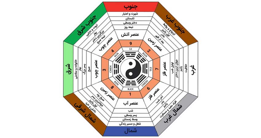 سبک چینی: از فلسفه تا کاربردهای معاصر |🇨🇳 China Style المنت هایی طراحی سبک چینی فن شویی2 باشگاه طراحی و پرورش محصول سبک چینی: از فلسفه تا کاربردهای معاصر |🇨🇳 China Style