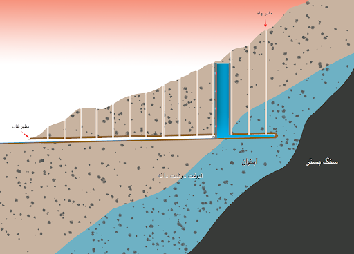 ۲. قنات — کولر زیرزمینی ایران باستان آسان: باشگاه طراحی و پرورش محصول 🌬️ تهویه طبیعی در معماری ایرانی: هنر رام‌کردن باد و آب