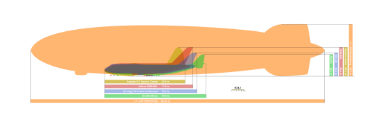 مقایسۀ ابعاد هیندنبورگ با بزرگ‌ترین هواپیماهای دنیا
