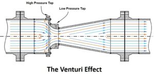 لوله ونتوری و اثر آن در طراحی صنعتی (Venturi Tube & Effect) اثر و لوله ونتوری (Venturi Effect & Tube)