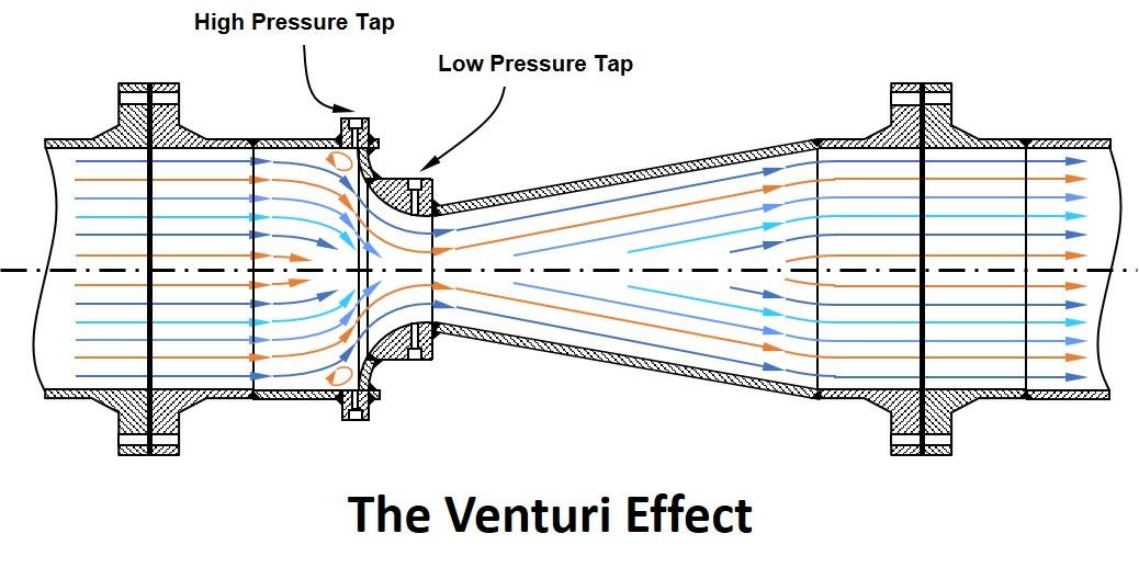 لوله ونتوری و اثر آن در طراحی صنعتی (Venturi Tube & Effect) اثر و لوله ونتوری (Venturi Effect & Tube)