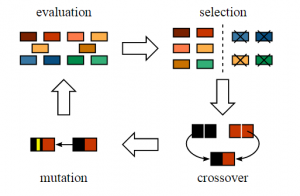 بهره از "الگوریتم ژنتیک" در طراحی محصول | Genetic Algorithm الگوریتم ژنتیک Genetic Algorithmجان هنری هالند 2 آسان: باشگاه طراحی و پرورش محصول بهره از "الگوریتم ژنتیک" در طراحی محصول | Genetic Algorithm