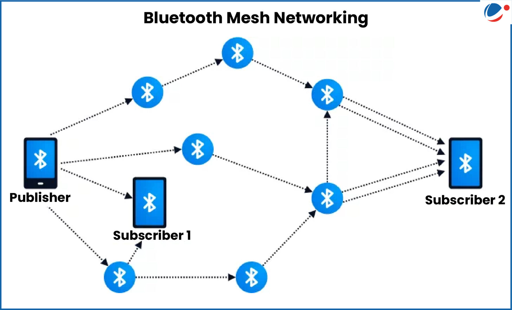 Bitchat Mesh پیام‌رسان بدون اینترنت، بدون سرور، بدون سانسور؟ آسان‌سازان Bitchat Mesh: پیام‌رسان بدون اینترنت، بدون سرور، بدون سانسور؟
